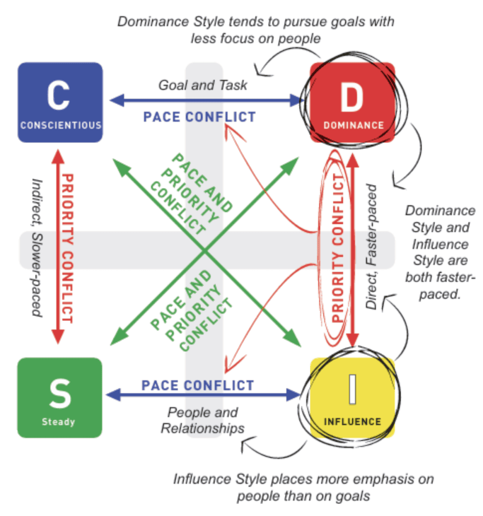 DISC Conflict model